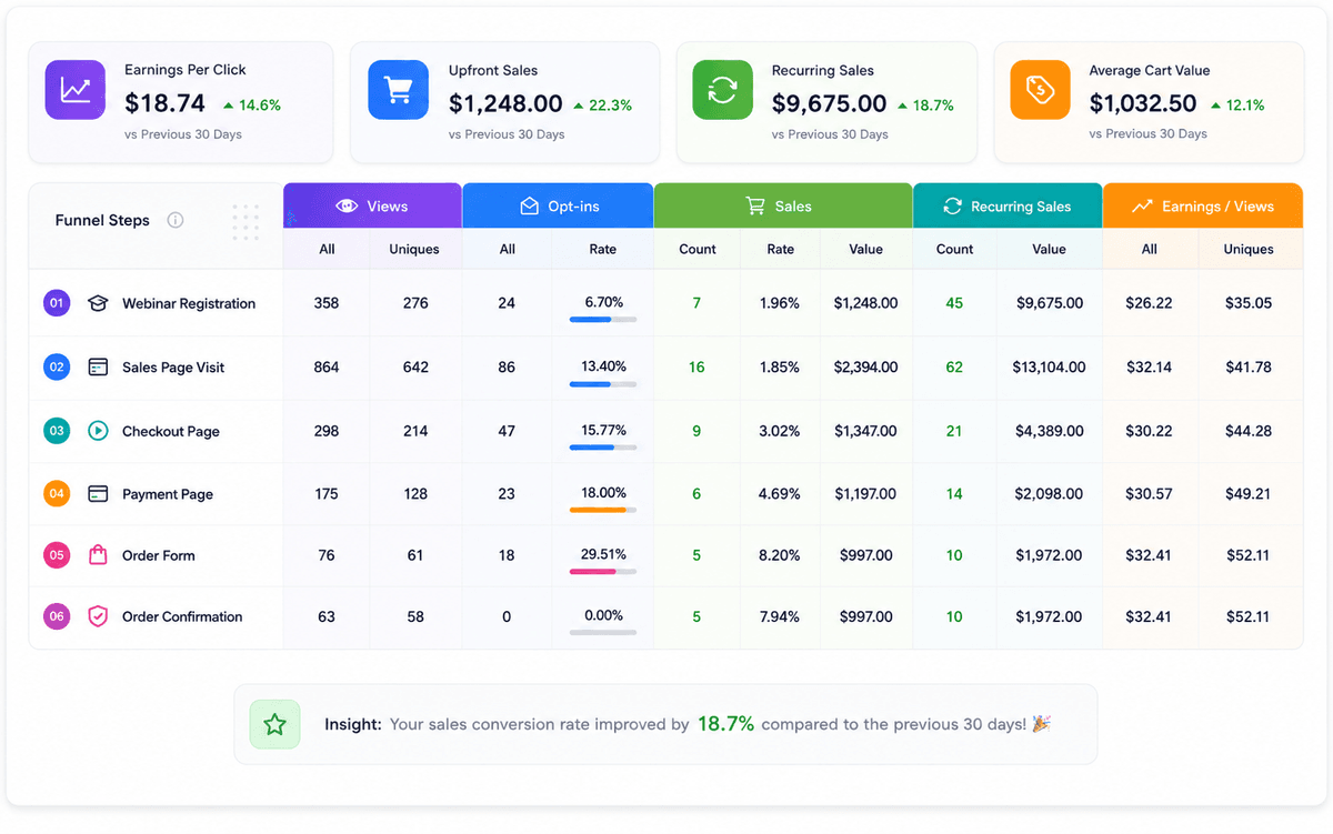 Funnel analytics